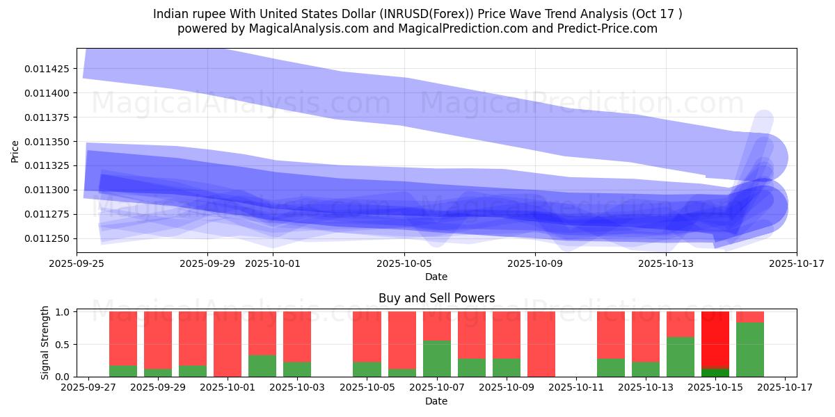 Roupie indienne avec dollar américain (INRUSD(Forex)) Support and Resistance area (16 Oct) Roupie indienne avec dollar américain (INRUSD(Forex)) Support and Resistance area (16 Oct)