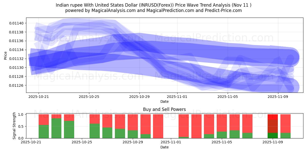  Intian rupia Yhdysvaltain dollarin kanssa (INRUSD(Forex)) Support and Resistance area (10 Nov) 
