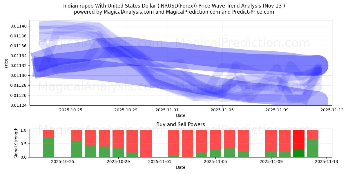  Indische Rupie mit US-Dollar (INRUSD(Forex)) Support and Resistance area (12 Nov) 