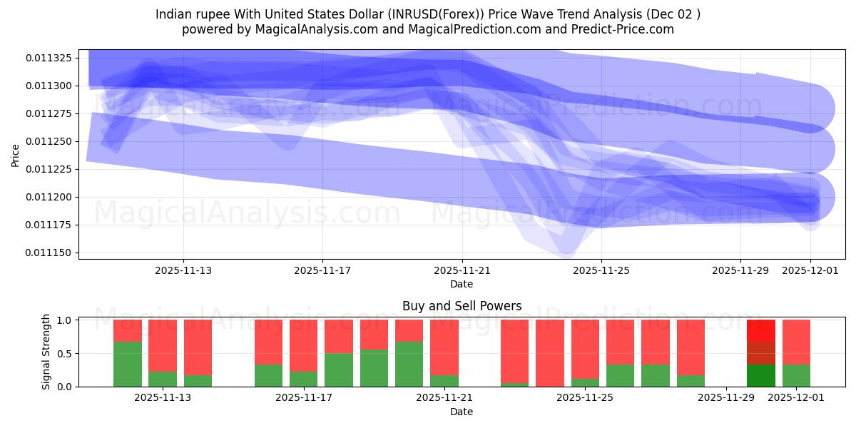  Indisk rupier med amerikanska dollar (INRUSD(Forex)) Support and Resistance area (01 Dec) 