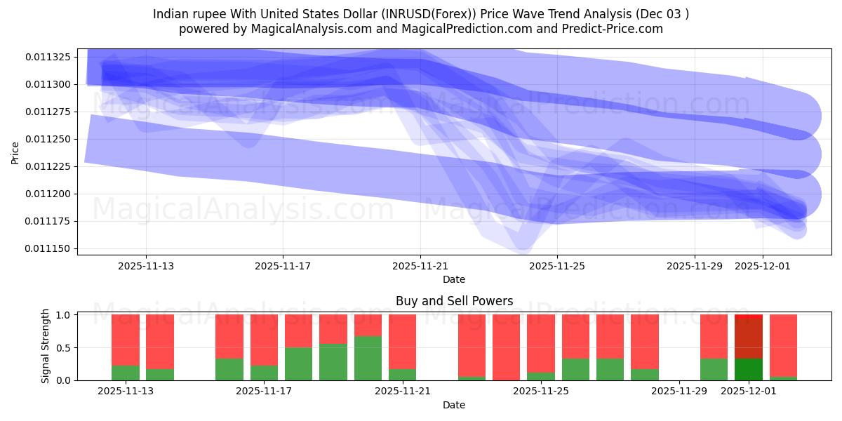  Indian rupee With United States Dollar (INRUSD(Forex)) Support and Resistance area (02 Dec) 