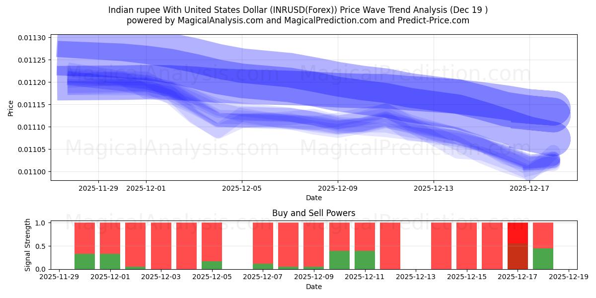  Hindistan rupisi ABD Doları ile (INRUSD(Forex)) Support and Resistance area (18 Dec) 