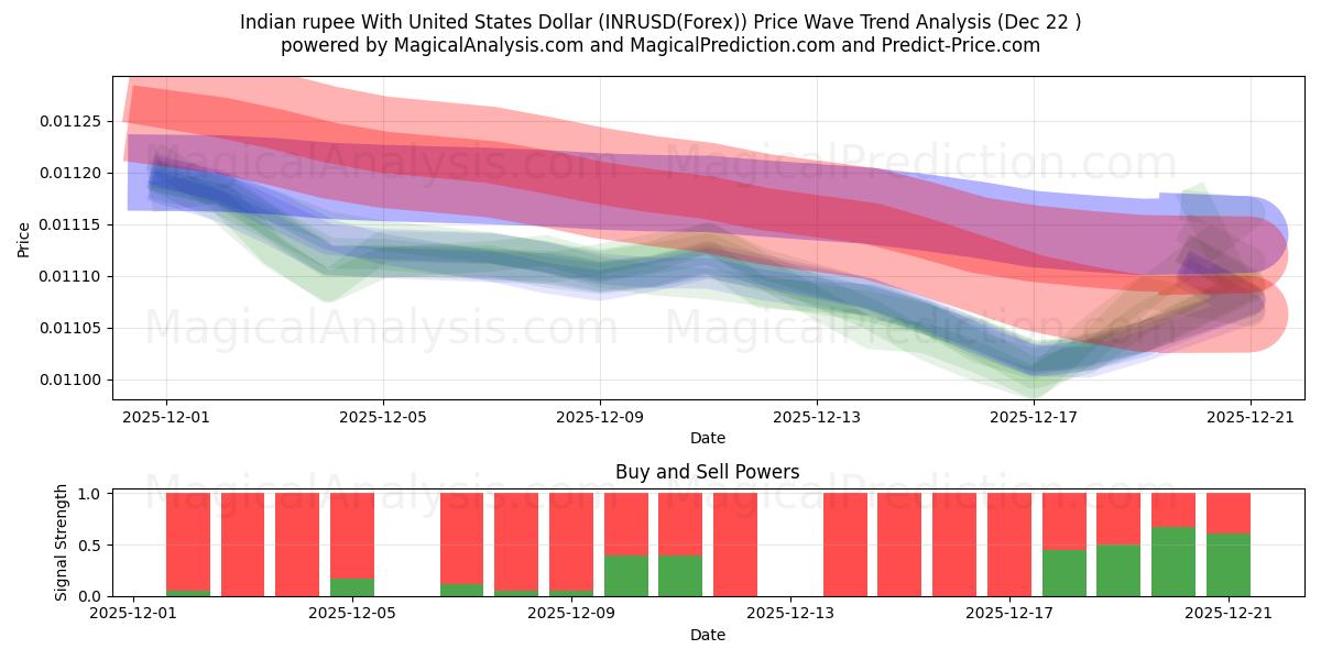  الروبية الهندية مع الدولار الأمريكي (INRUSD(Forex)) Support and Resistance area (21 Dec) 