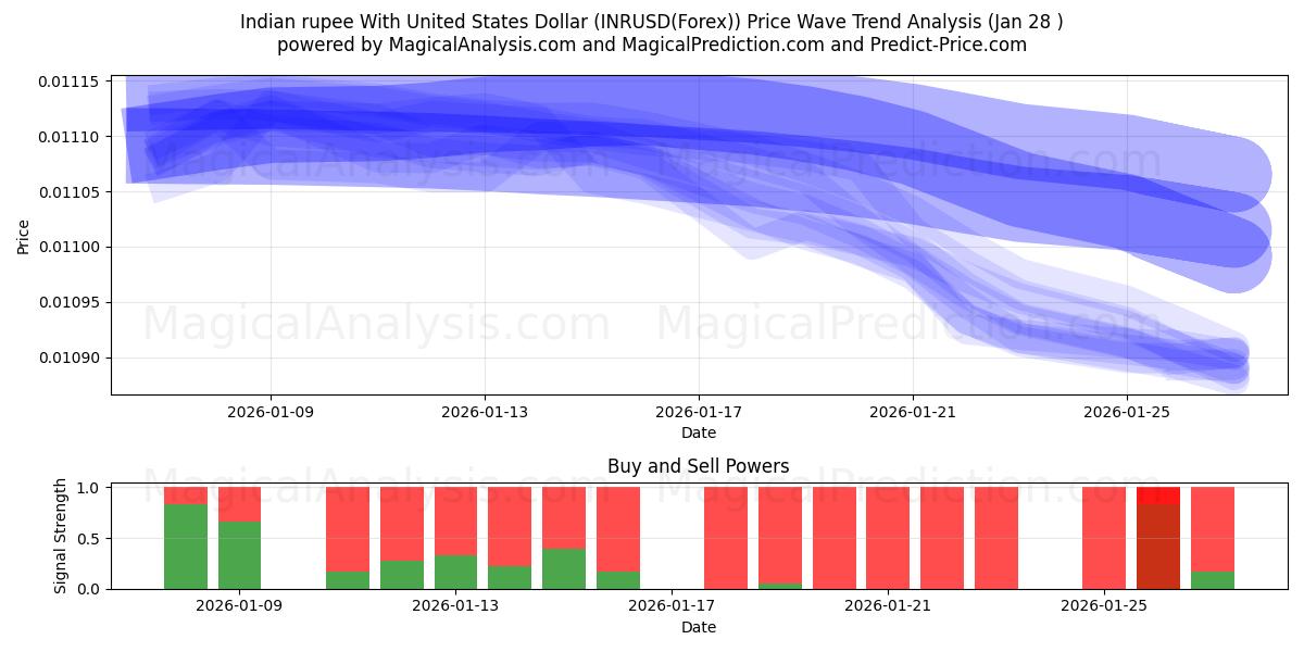  Indisk rupier med amerikanska dollar (INRUSD(Forex)) Support and Resistance area (27 Jan) 