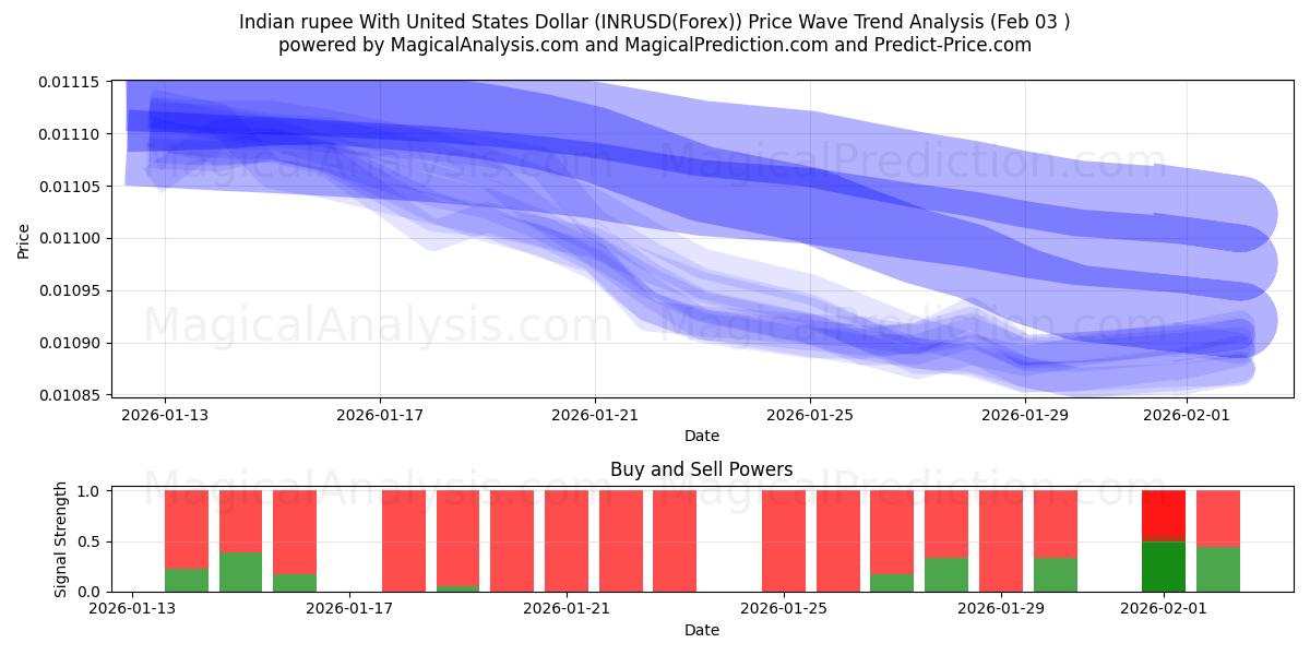  Rupia indiana con il dollaro degli Stati Uniti (INRUSD(Forex)) Support and Resistance area (02 Feb) 
