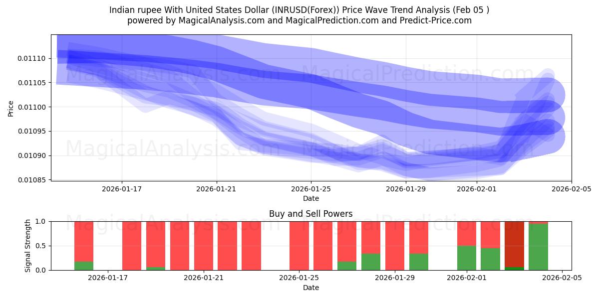  インドルピーと米ドル (INRUSD(Forex)) Support and Resistance area (04 Feb) 
