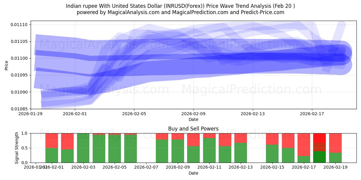  Intian rupia Yhdysvaltain dollarin kanssa (INRUSD(Forex)) Support and Resistance area (19 Feb) 