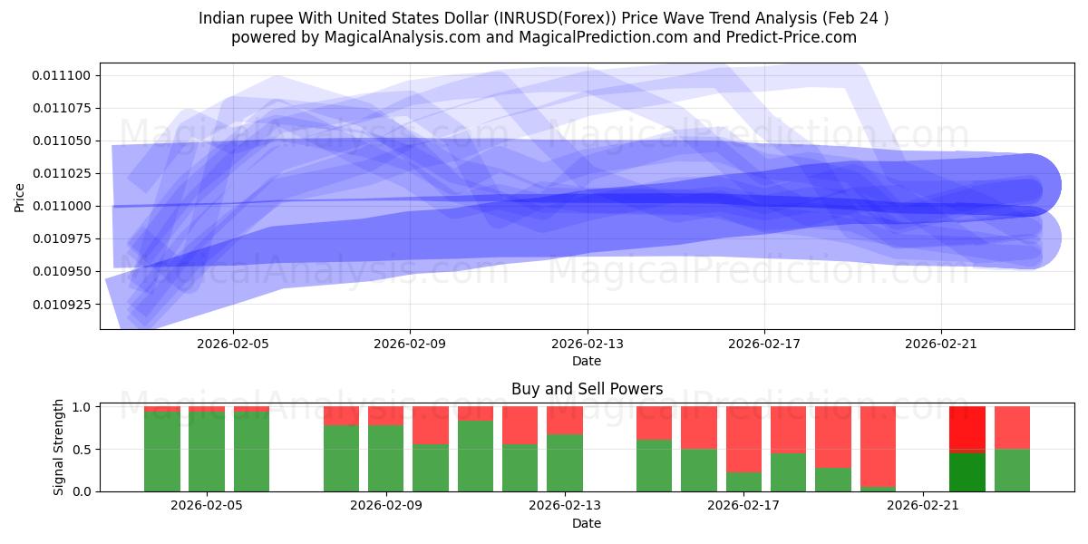  미국 달러와 인도 루피 (INRUSD(Forex)) Support and Resistance area (23 Feb) 