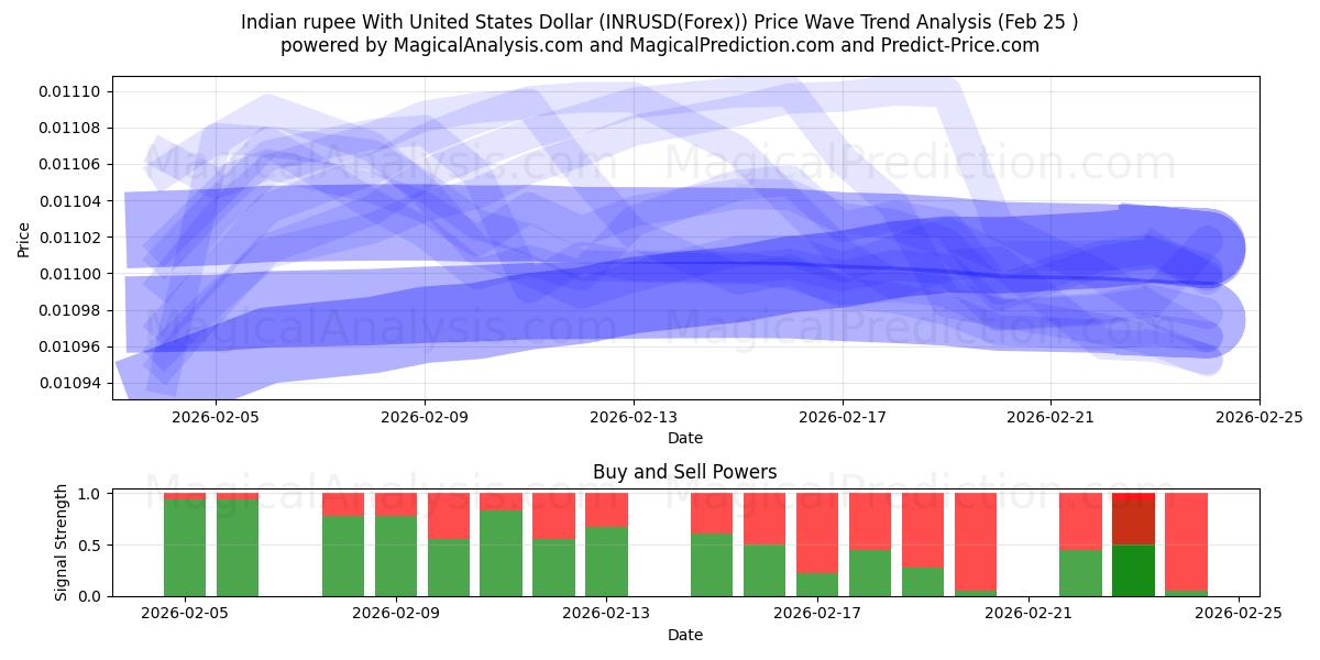  Rupia india Con Dólar estadounidense (INRUSD(Forex)) Support and Resistance area (24 Feb) 