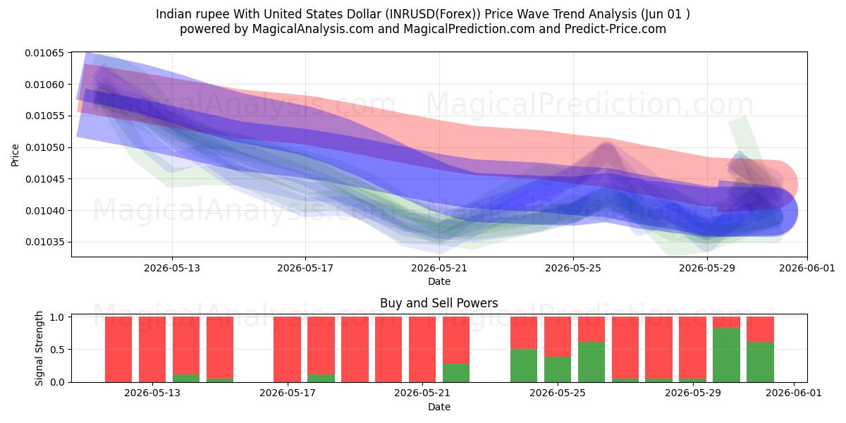  الروبية الهندية مع الدولار الأمريكي (INRUSD(Forex)) Support and Resistance area (31 May) 