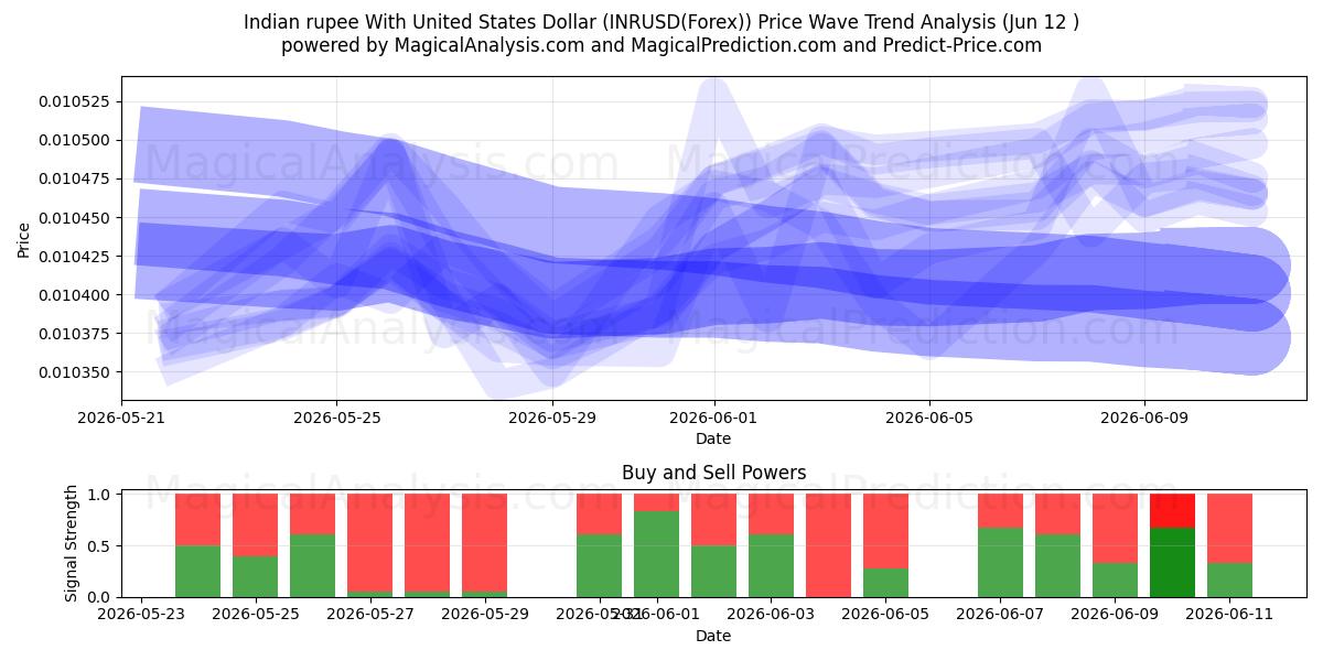  Indisk rupi med amerikanske dollar (INRUSD(Forex)) Support and Resistance area (11 Jun) 