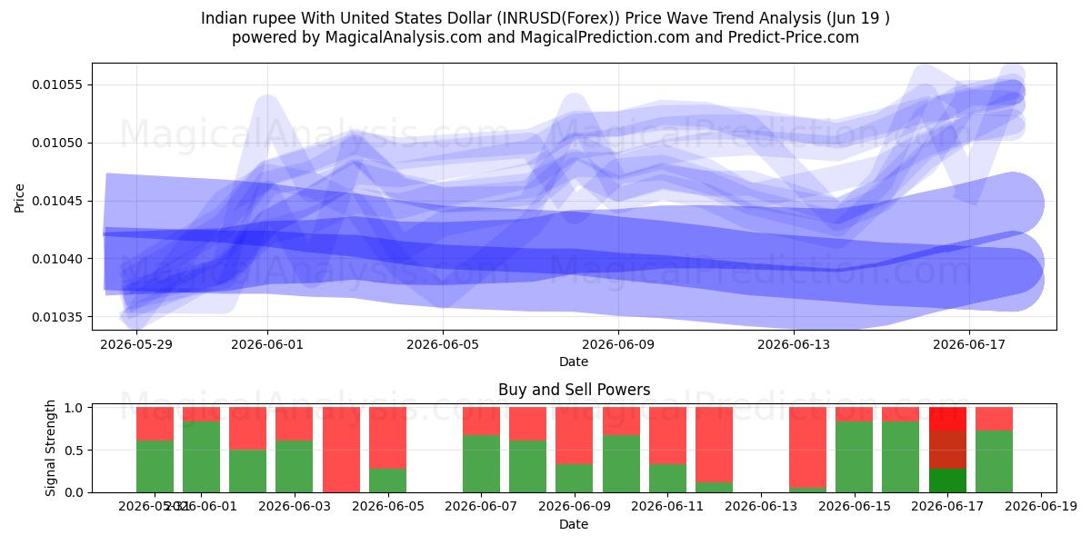  Indiase roepie met Amerikaanse dollar (INRUSD(Forex)) Support and Resistance area (18 Jun) 