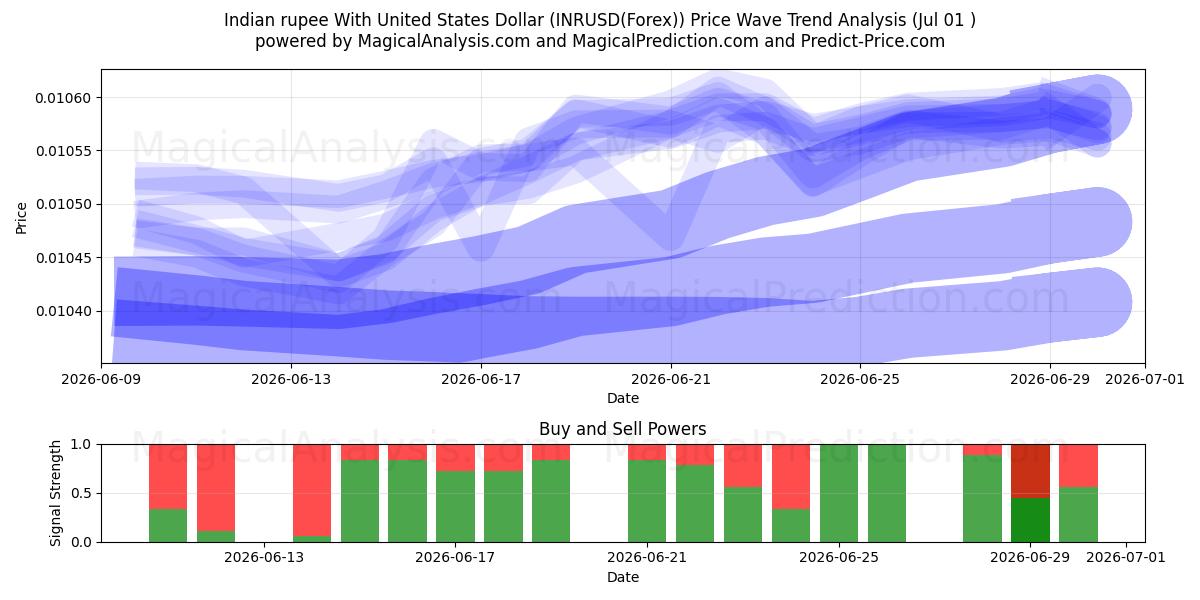  روپیه هند با دلار آمریکا (INRUSD(Forex)) Support and Resistance area (30 Jun) 