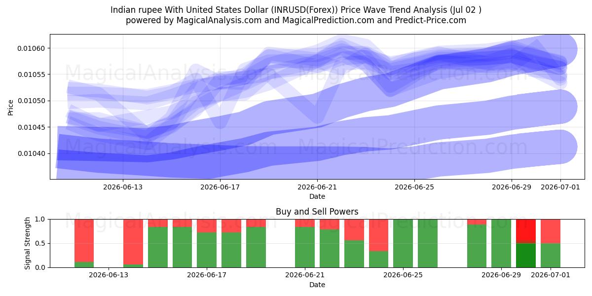  الروبية الهندية مع الدولار الأمريكي (INRUSD(Forex)) Support and Resistance area (01 Jul) 