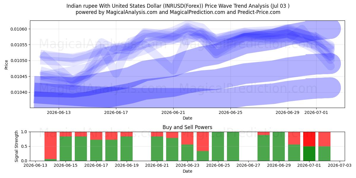  Indisk rupee med amerikanske dollar (INRUSD(Forex)) Support and Resistance area (02 Jul) 