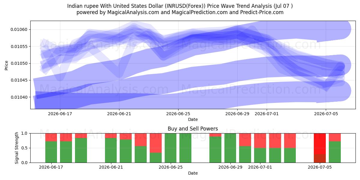  Intian rupia Yhdysvaltain dollarin kanssa (INRUSD(Forex)) Support and Resistance area (06 Jul) 