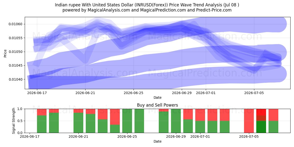  Rupia indiana con il dollaro degli Stati Uniti (INRUSD(Forex)) Support and Resistance area (07 Jul) 
