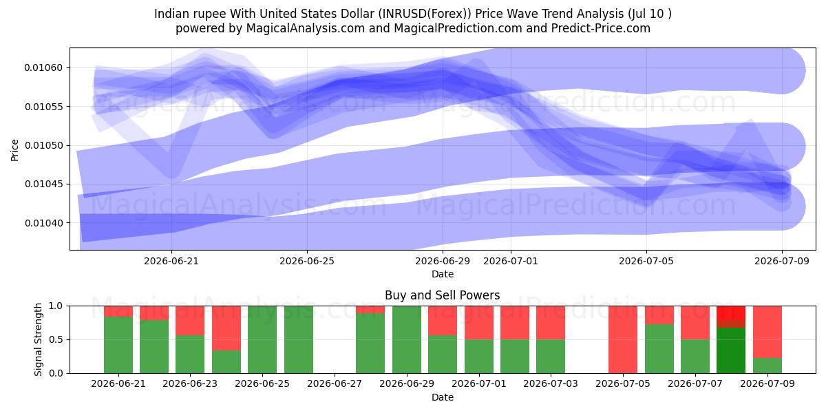  Indiase roepie met Amerikaanse dollar (INRUSD(Forex)) Support and Resistance area (09 Jul) 
