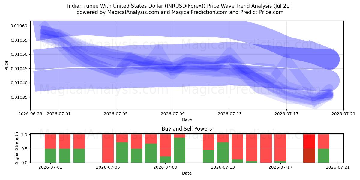  روپیه هند با دلار آمریکا (INRUSD(Forex)) Support and Resistance area (20 Jul) 