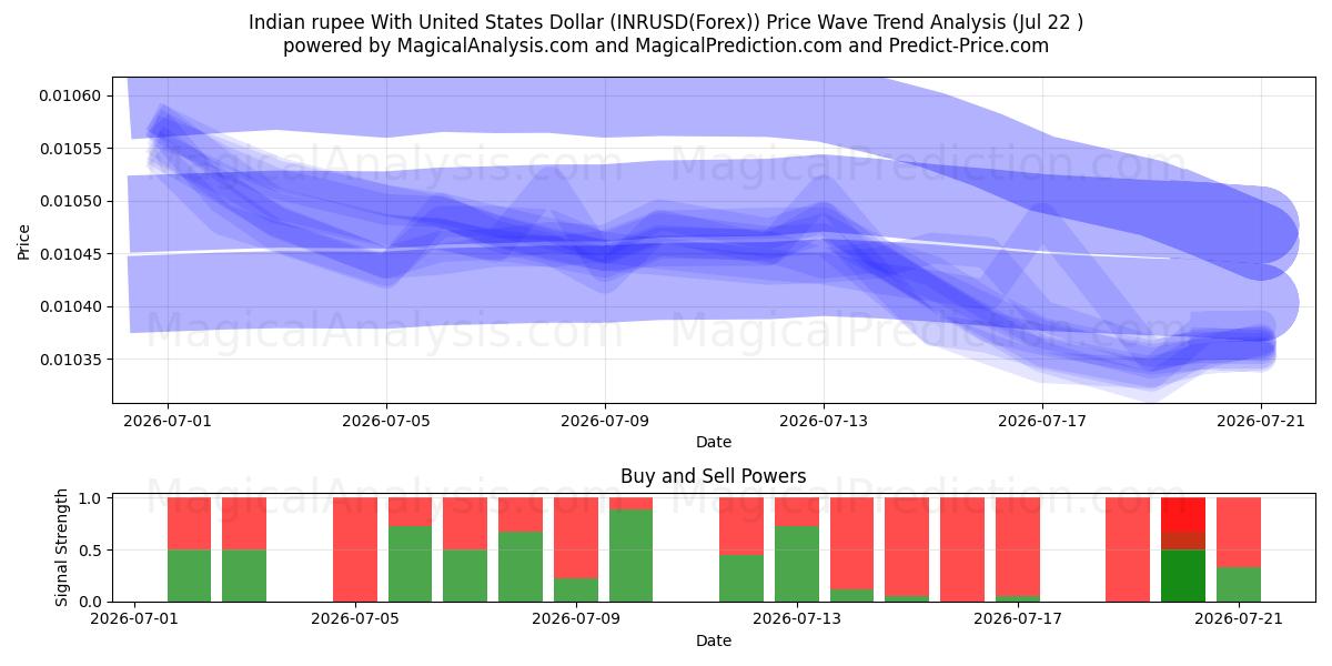  Indische Rupie mit US-Dollar (INRUSD(Forex)) Support and Resistance area (21 Jul) 
