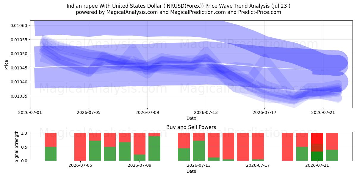  Indisk rupi med amerikanske dollar (INRUSD(Forex)) Support and Resistance area (22 Jul) 