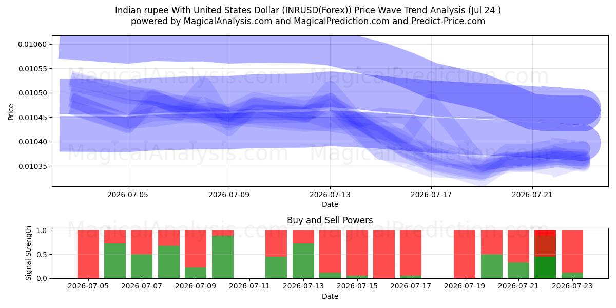  Indisk rupi med amerikanske dollar (INRUSD(Forex)) Support and Resistance area (23 Jul) 