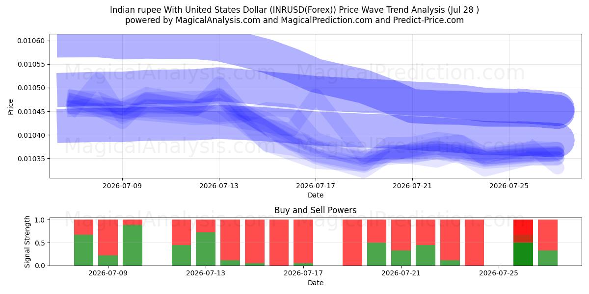  Intian rupia Yhdysvaltain dollarin kanssa (INRUSD(Forex)) Support and Resistance area (27 Jul) 