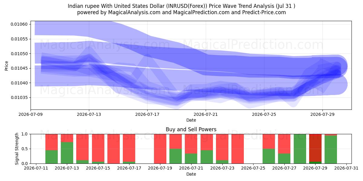  Rupia indiana com dólar dos Estados Unidos (INRUSD(Forex)) Support and Resistance area (30 Jul) 