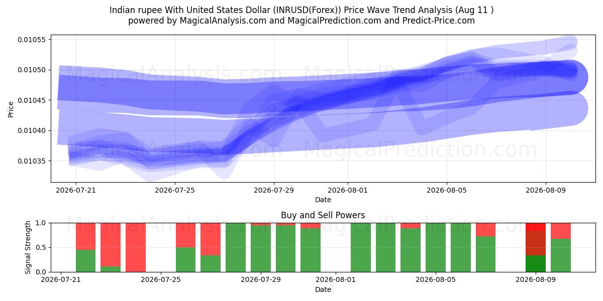  روپیه هند با دلار آمریکا (INRUSD(Forex)) Support and Resistance area (10 Aug) 