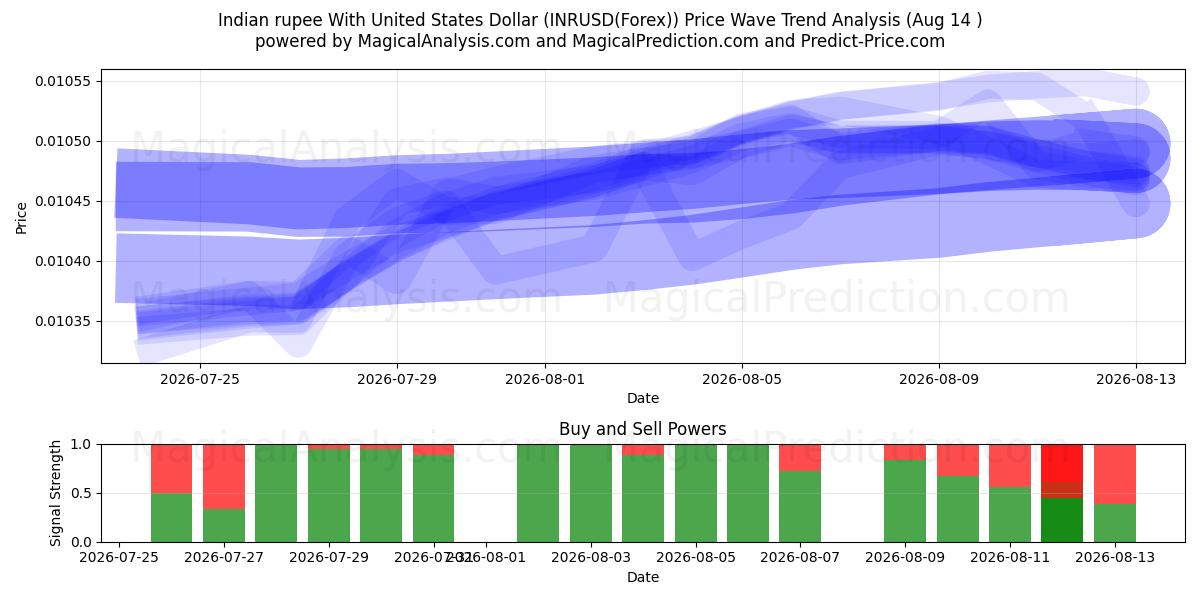  Indisk rupi med amerikanske dollar (INRUSD(Forex)) Support and Resistance area (13 Aug) 