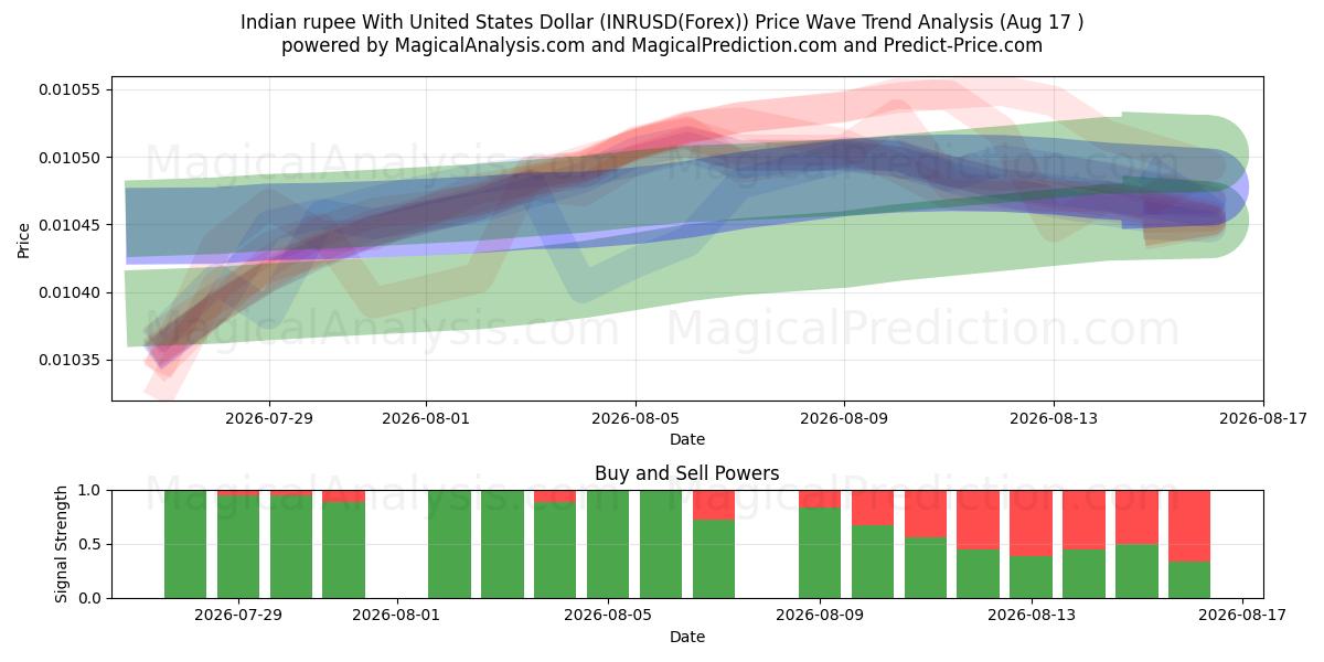  Hindistan rupisi ABD Doları ile (INRUSD(Forex)) Support and Resistance area (16 Aug) 