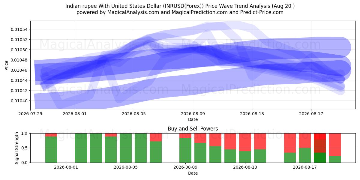  Intian rupia Yhdysvaltain dollarin kanssa (INRUSD(Forex)) Support and Resistance area (18 Aug) 