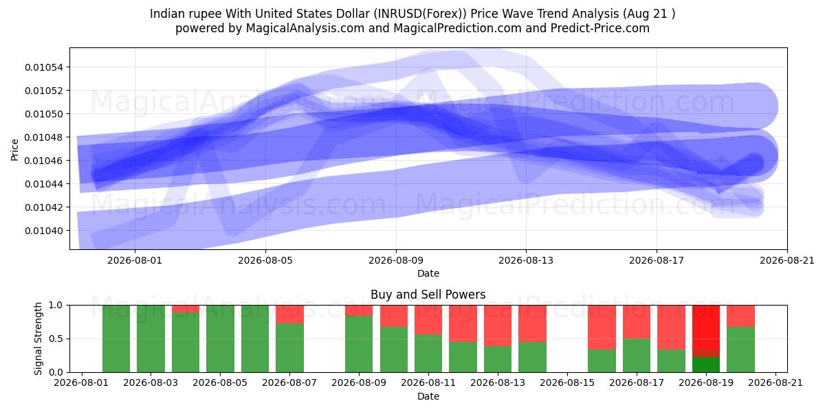  Rupia indiana con il dollaro degli Stati Uniti (INRUSD(Forex)) Support and Resistance area (19 Aug) 
