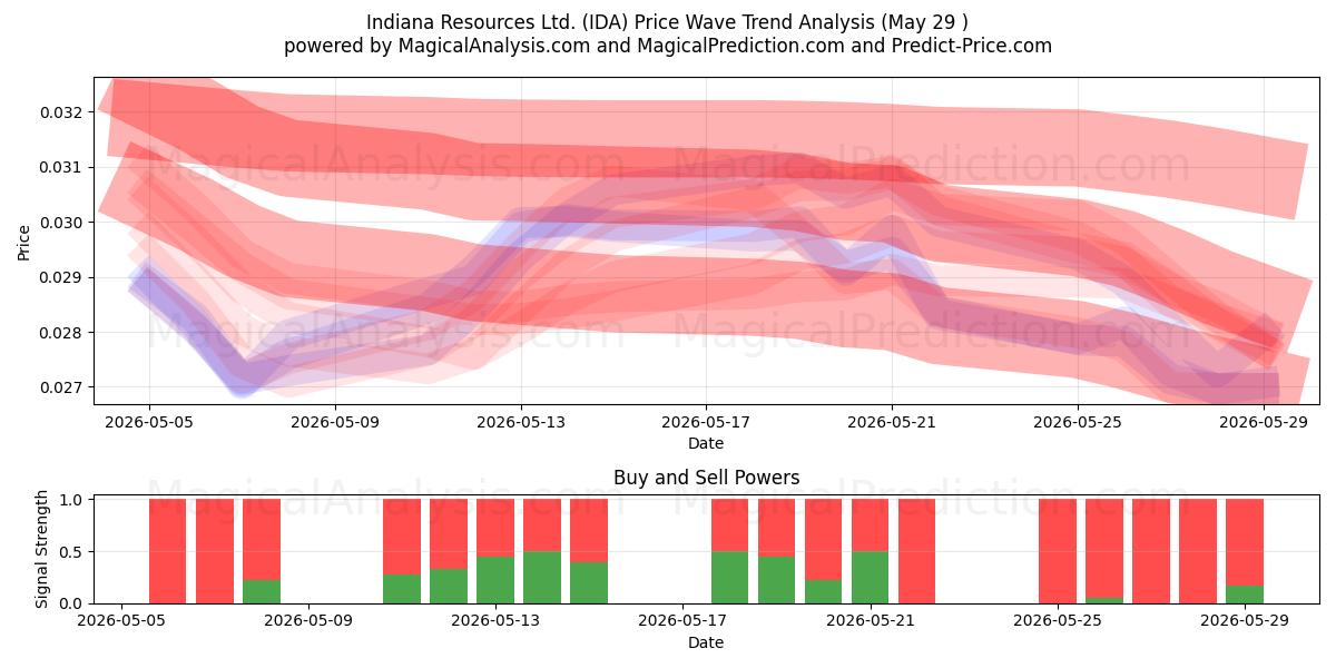 Indiana Resources Ltd. (IDA) Support and Resistance area (28 May) 
