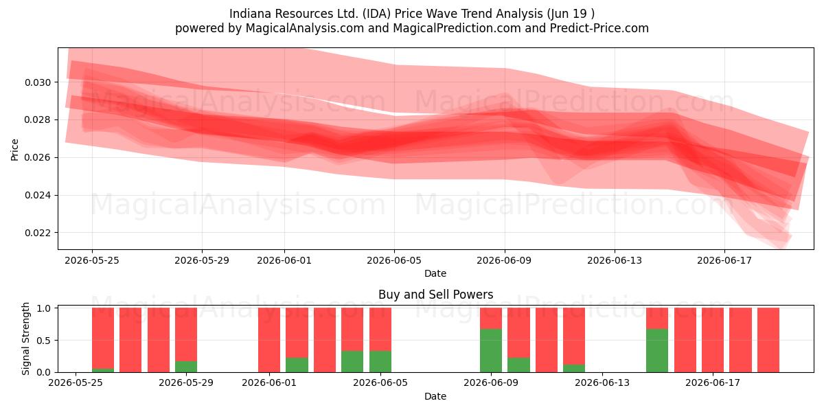  Indiana Resources Ltd. (IDA) Support and Resistance area (18 Jun) 