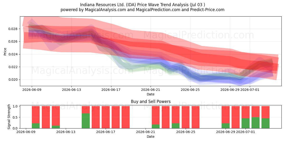  Indiana Resources Ltd. (IDA) Support and Resistance area (02 Jul) 