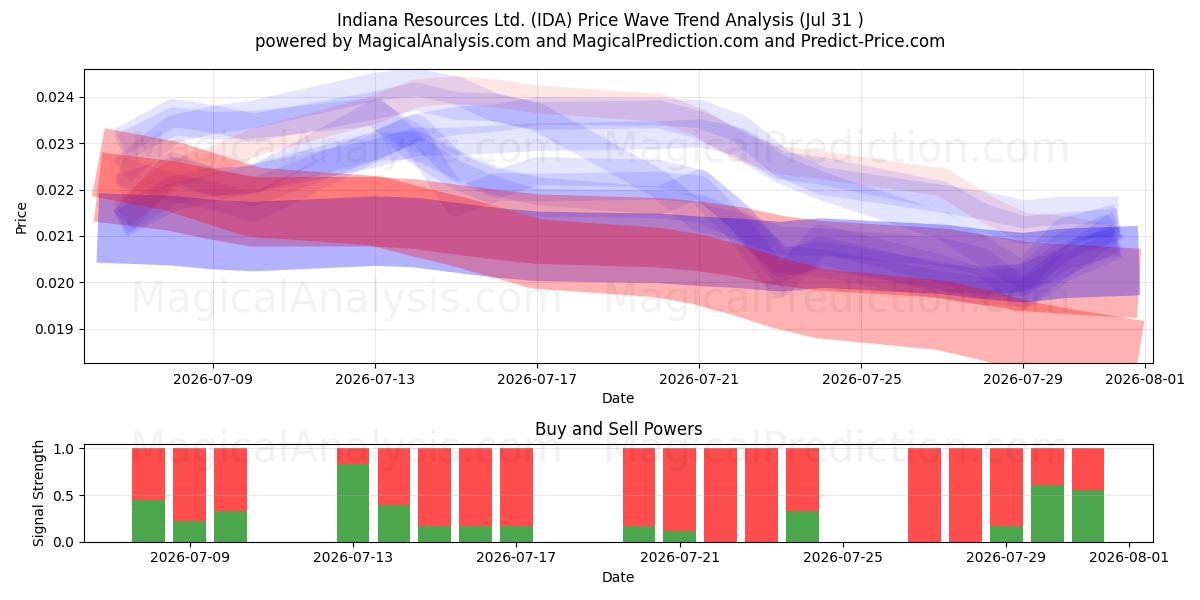  Indiana Resources Ltd. (IDA) Support and Resistance area (30 Jul) 