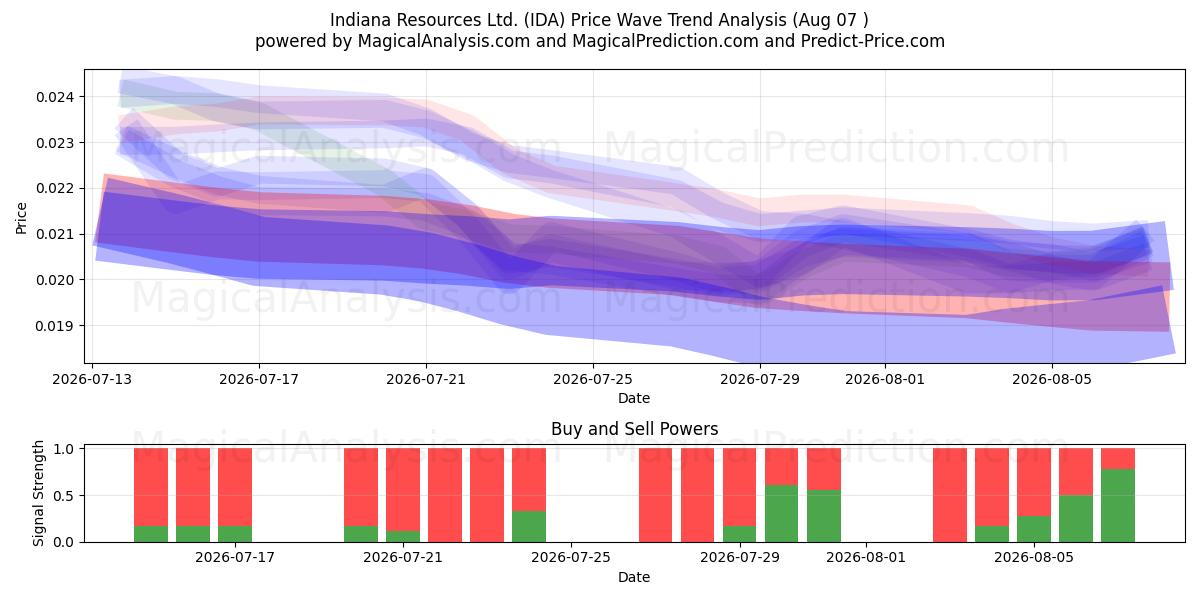  Indiana Resources Ltd. (IDA) Support and Resistance area (06 Aug) 