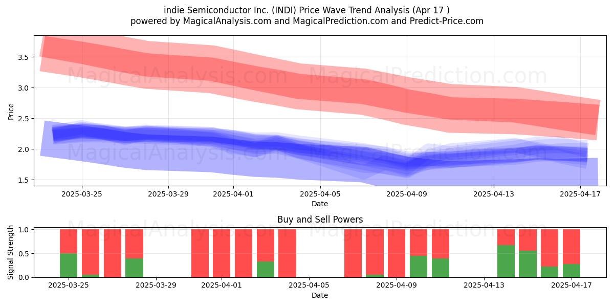  indie Semiconductor Inc. (INDI) Support and Resistance area (17 Apr) 