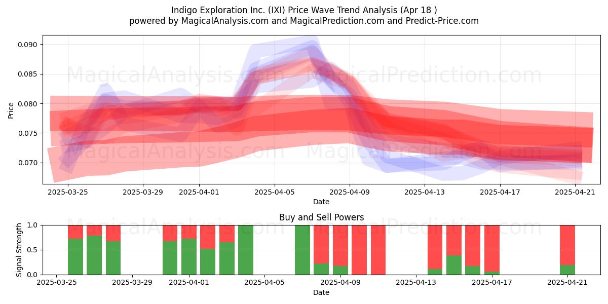  Indigo Exploration Inc. (IXI) Support and Resistance area (18 Apr) 