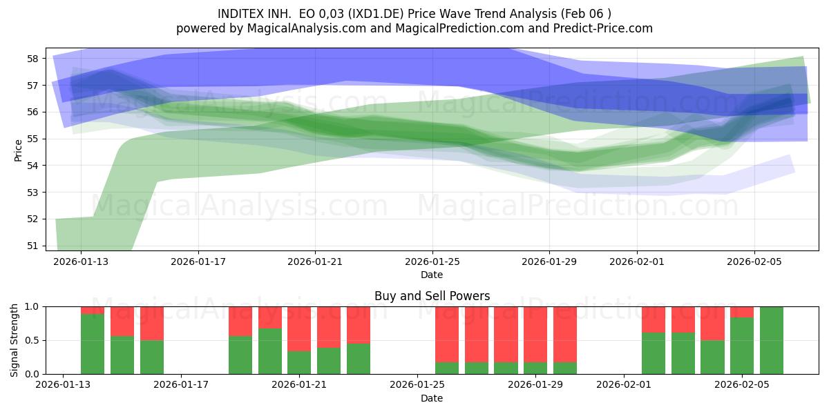  INDITEX INH.  EO 0,03 (IXD1.DE) Support and Resistance area (05 Feb) 