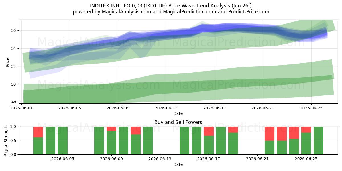  INDITEX INH.  EO 0,03 (IXD1.DE) Support and Resistance area (25 Jun) 