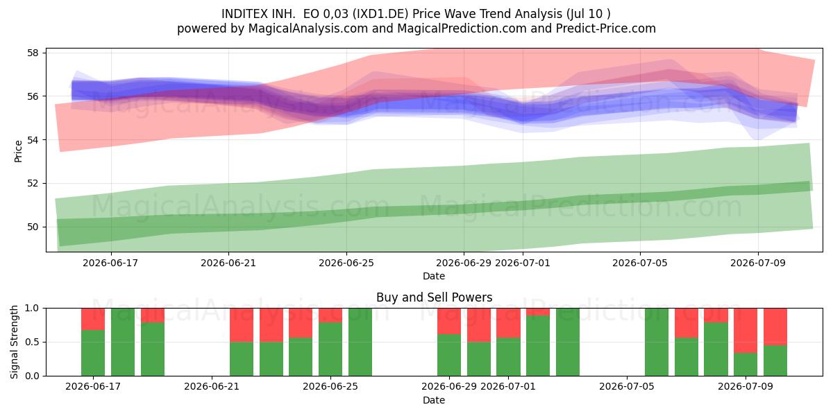  INDITEX INH.  EO 0,03 (IXD1.DE) Support and Resistance area (09 Jul) 