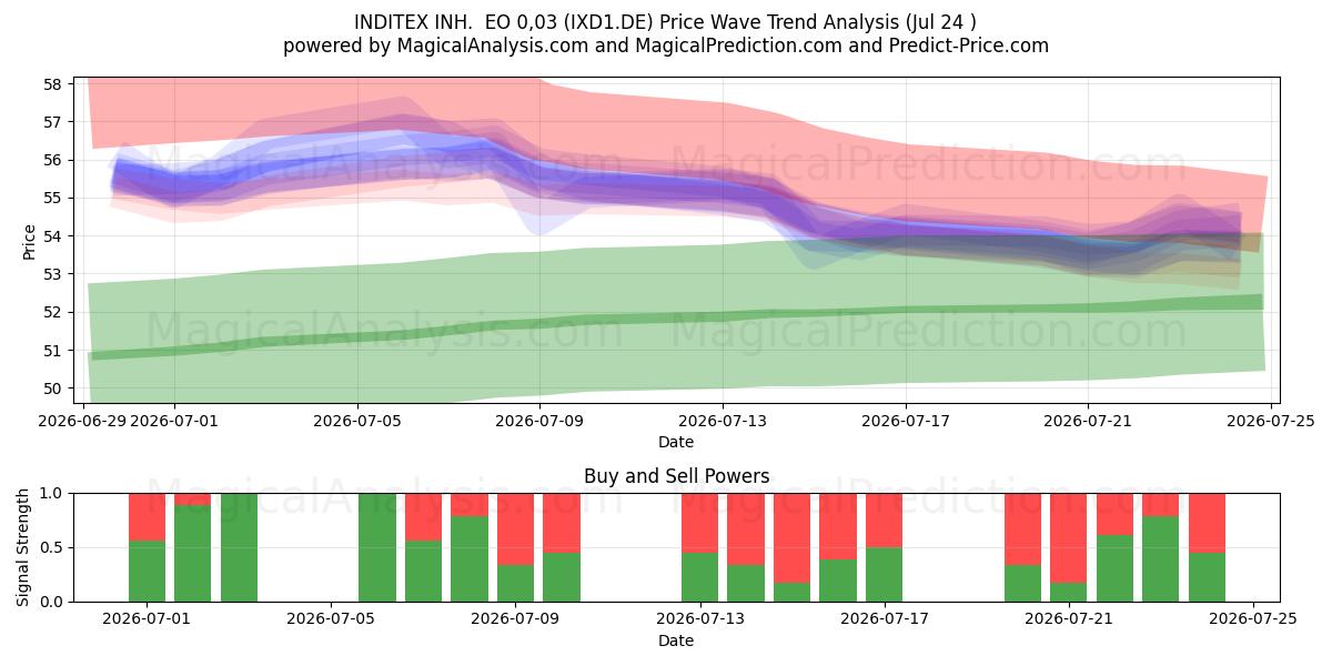  INDITEX INH.  EO 0,03 (IXD1.DE) Support and Resistance area (23 Jul) 