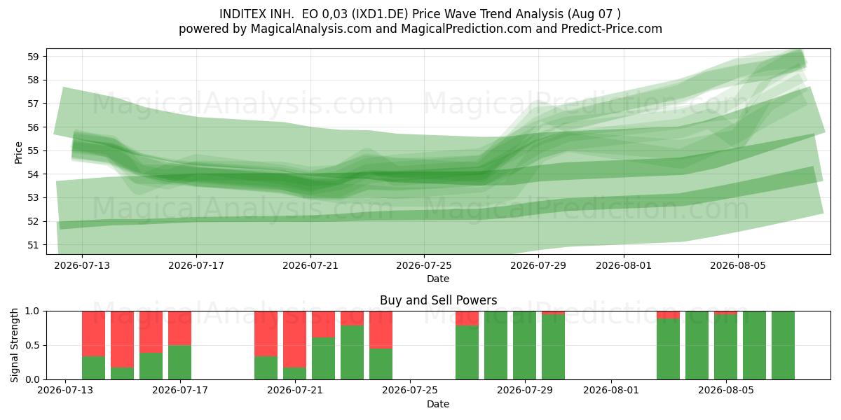  INDITEX INH.  EO 0,03 (IXD1.DE) Support and Resistance area (06 Aug) 