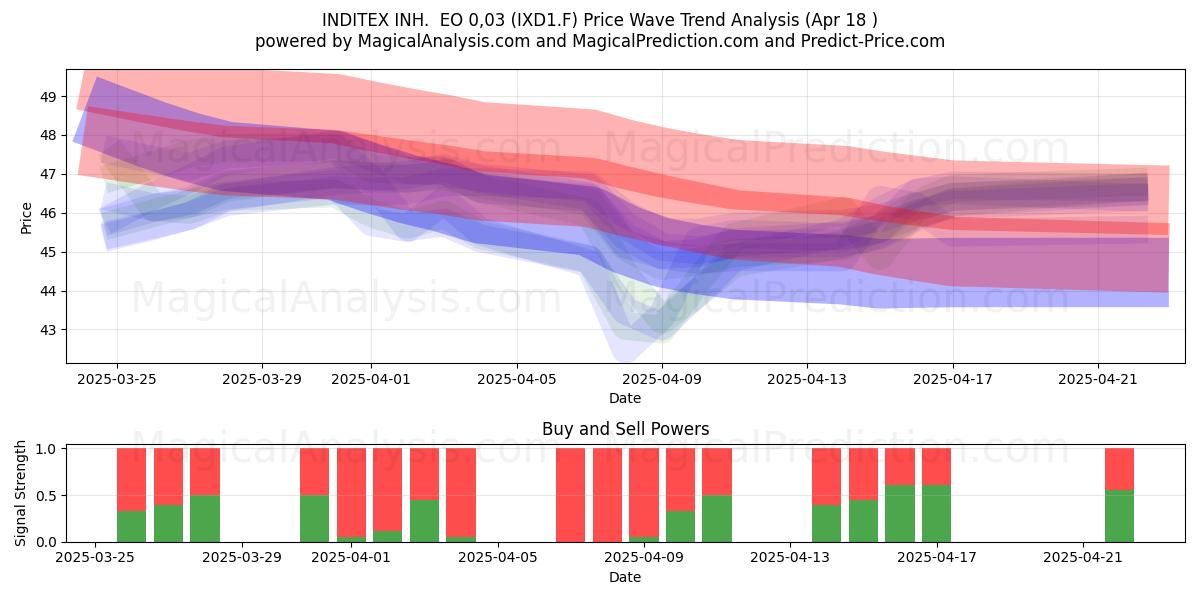  INDITEX INH.  EO 0,03 (IXD1.F) Support and Resistance area (18 Apr) 