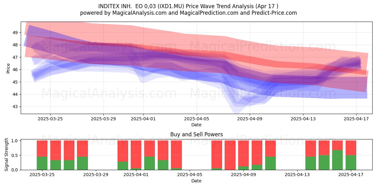  INDITEX INH.  EO 0,03 (IXD1.MU) Support and Resistance area (17 Apr) 