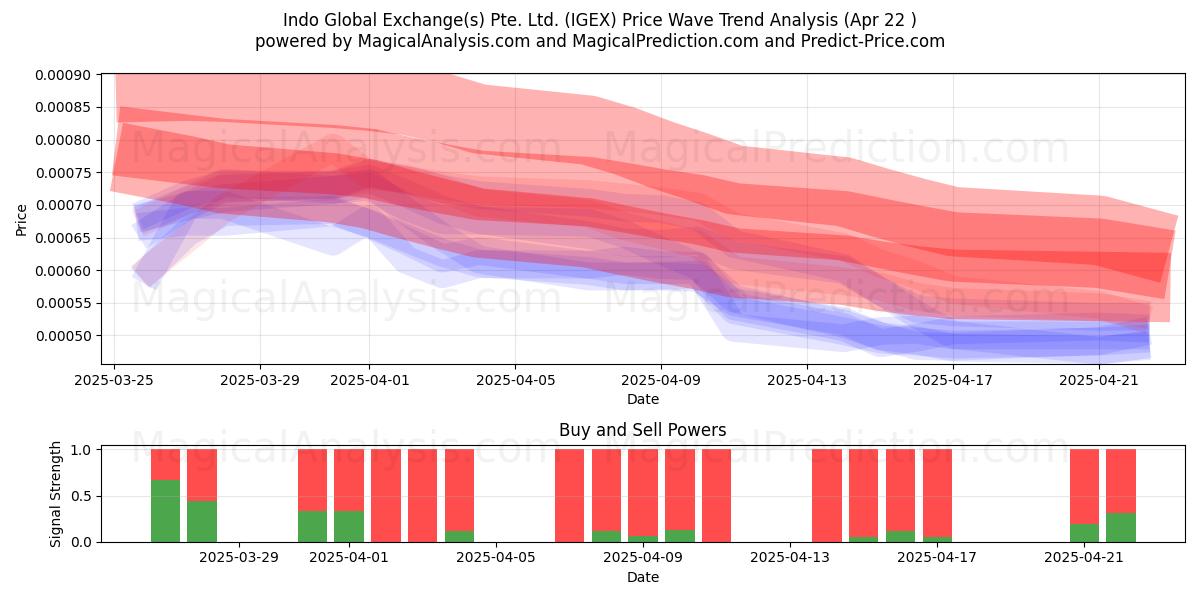  Indo Global Exchange(s) Pte. Ltd. (IGEX) Support and Resistance area (22 Apr) 