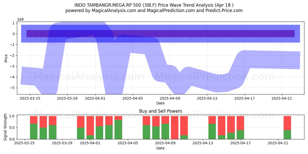  INDO TAMBANGR.MEGA.RP 500 (3IB.F) Support and Resistance area (18 Apr) 