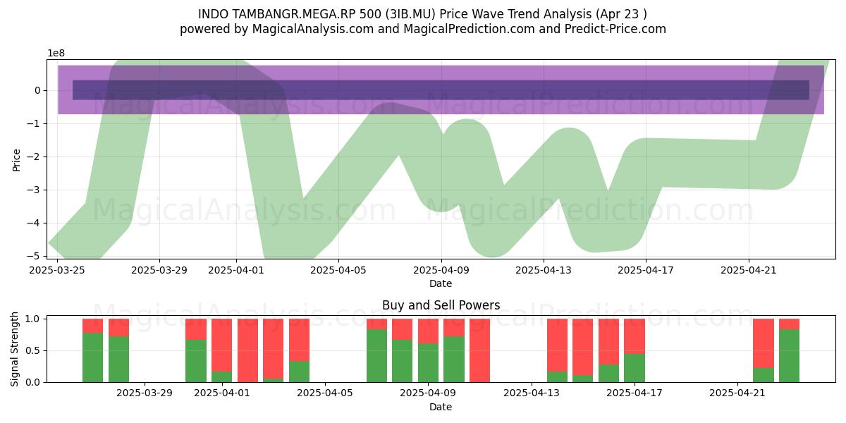  INDO TAMBANGR.MEGA.RP 500 (3IB.MU) Support and Resistance area (23 Apr) 